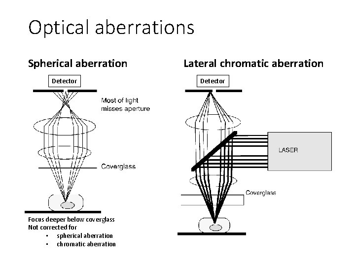 Optical aberrations Spherical aberration Detector Focus deeper below coverglass Not corrected for • spherical
