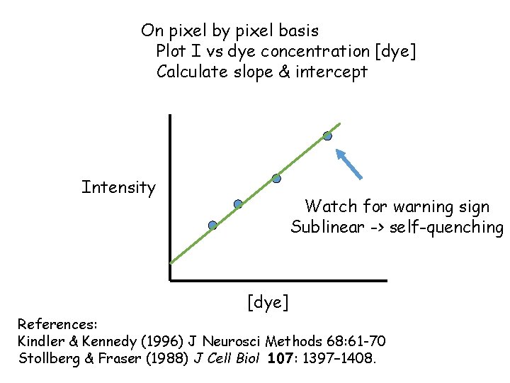 On pixel by pixel basis Plot I vs dye concentration [dye] Calculate slope &