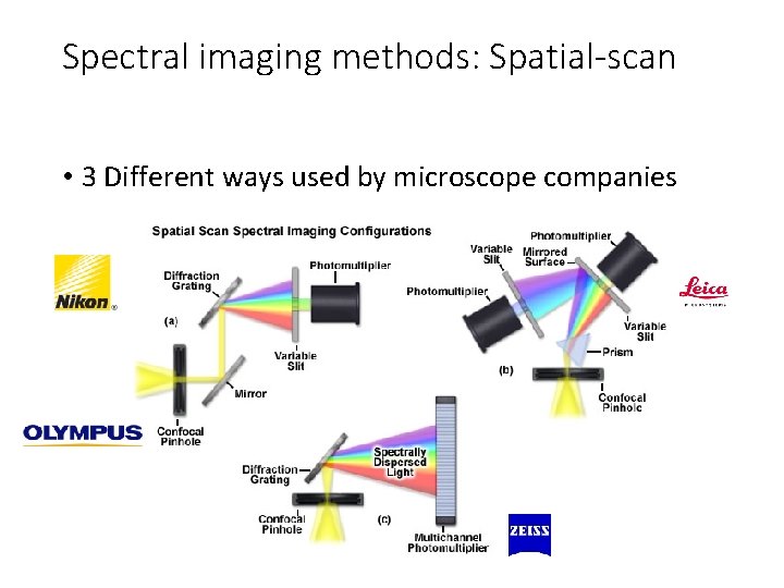 Spectral imaging methods: Spatial-scan • 3 Different ways used by microscope companies 