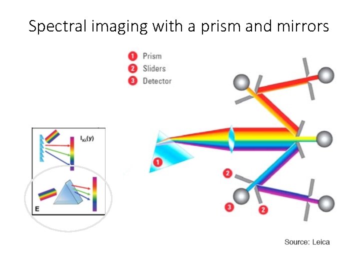 Spectral imaging with a prism and mirrors 