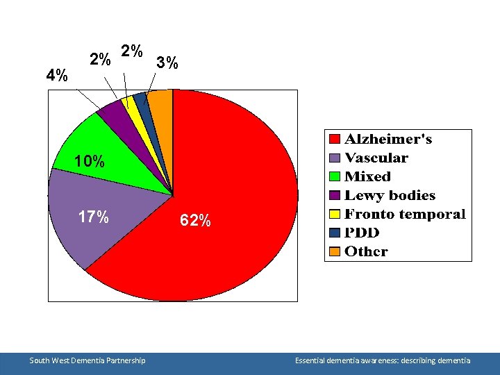 4% 2% 2% 3% 10% 17% South West Dementia Partnership 62% Essential dementia awareness: