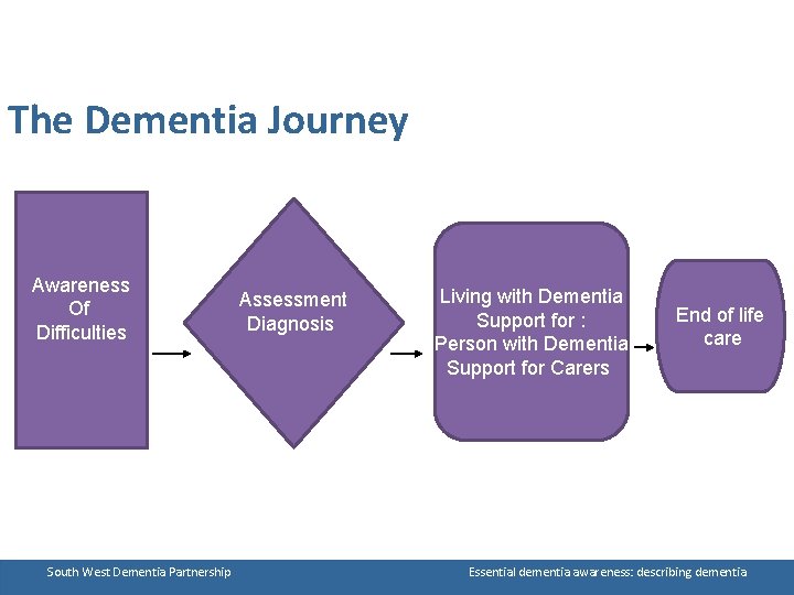 The Dementia Journey Awareness Of Difficulties South West Dementia Partnership Assessment Diagnosis Living with