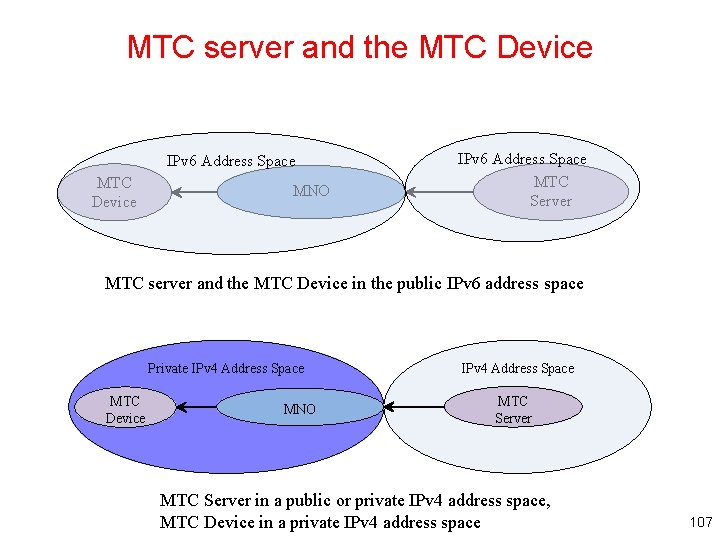 MTC server and the MTC Device IPv 6 Address Space MTC Device MNO IPv