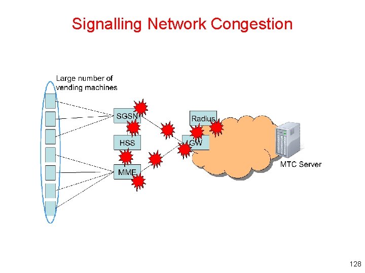 Signalling Network Congestion 128 