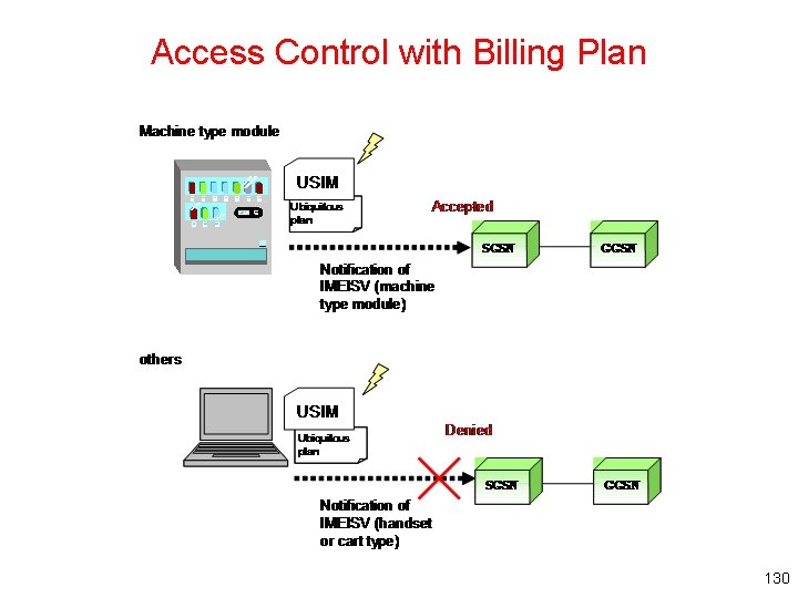 Access Control with Billing Plan 130 
