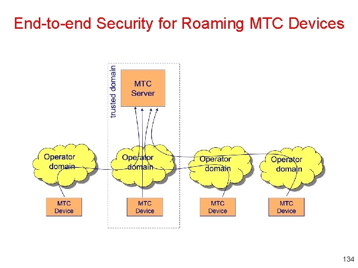 End-to-end Security for Roaming MTC Devices 134 