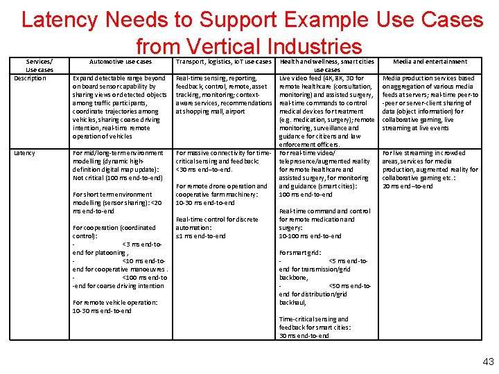  Latency Needs to Support Example Use Cases from Vertical Industries Services/ Use cases