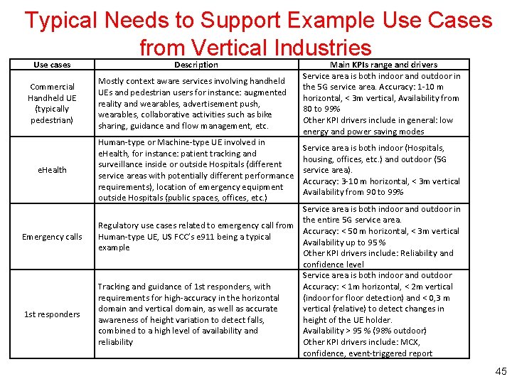  Typical Needs to Support Example Use Cases from Vertical Industries Use cases Commercial