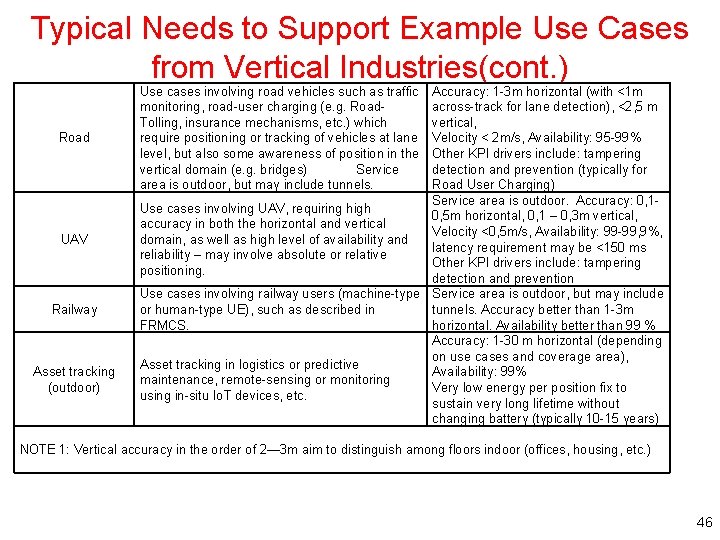 Typical Needs to Support Example Use Cases from Vertical Industries(cont. ) Road UAV Railway