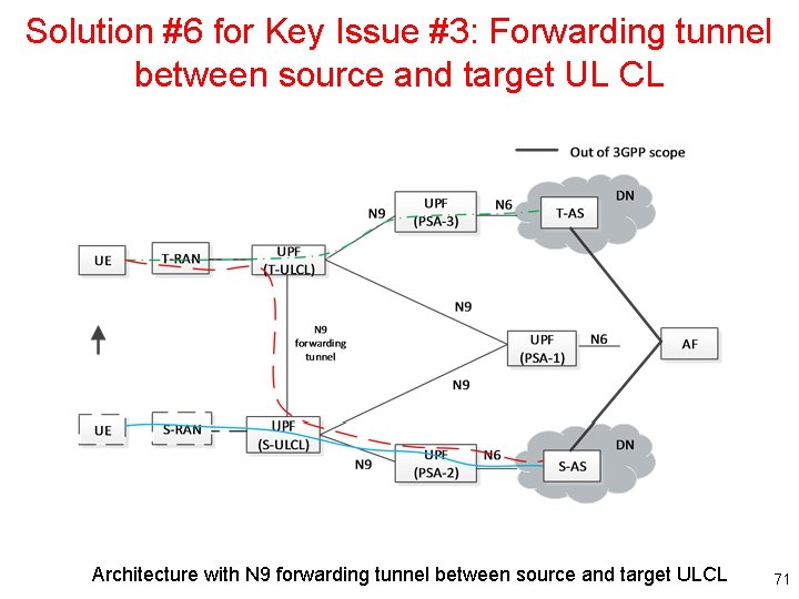 Solution #6 for Key Issue #3: Forwarding tunnel between source and target UL CL