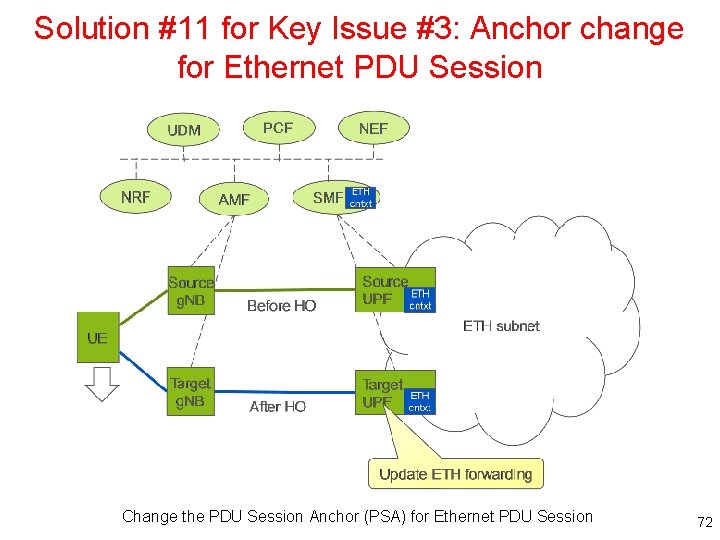 Solution #11 for Key Issue #3: Anchor change for Ethernet PDU Session Change the