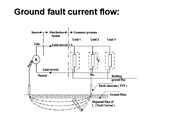 Ground fault current flow: 