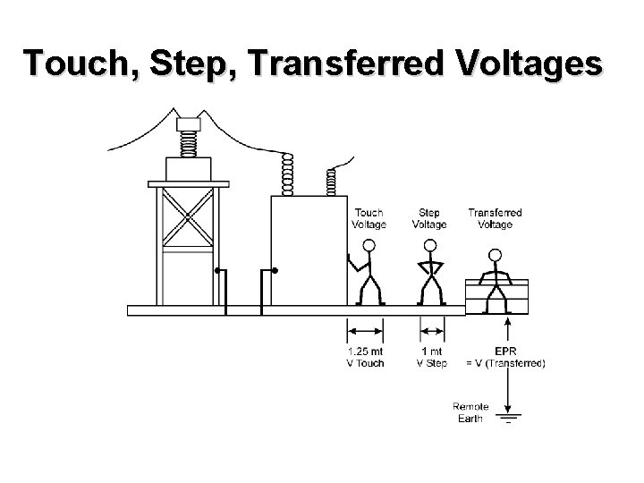 Touch, Step, Transferred Voltages 