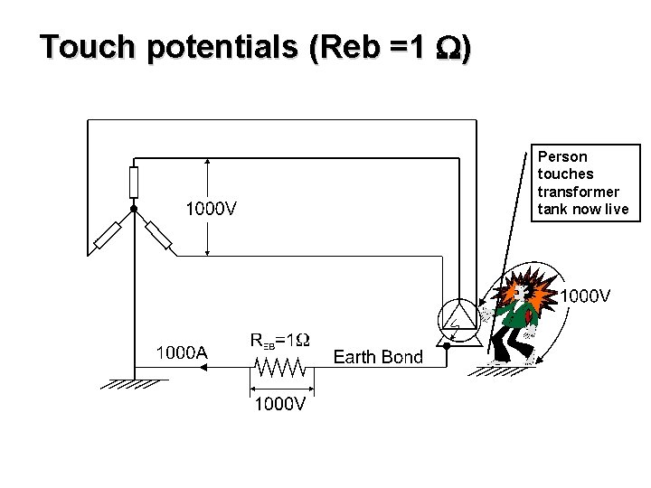 Touch potentials (Reb =1 ) Person touches transformer tank now live 
