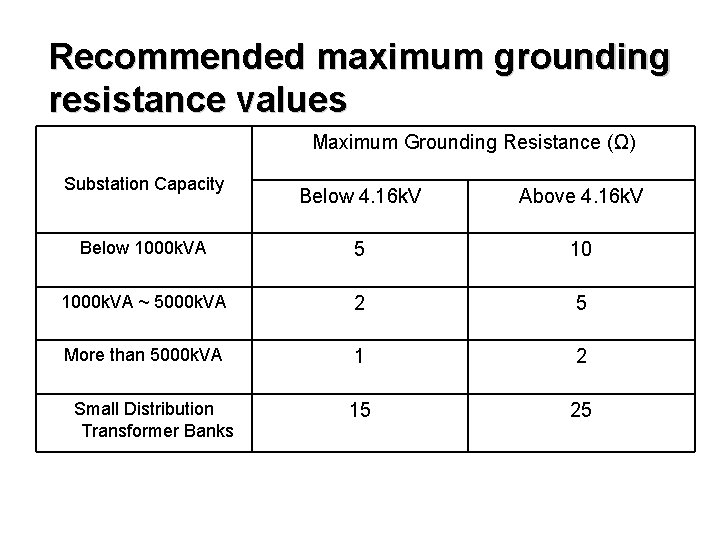 Recommended maximum grounding resistance values Maximum Grounding Resistance (Ω) Substation Capacity Below 4. 16
