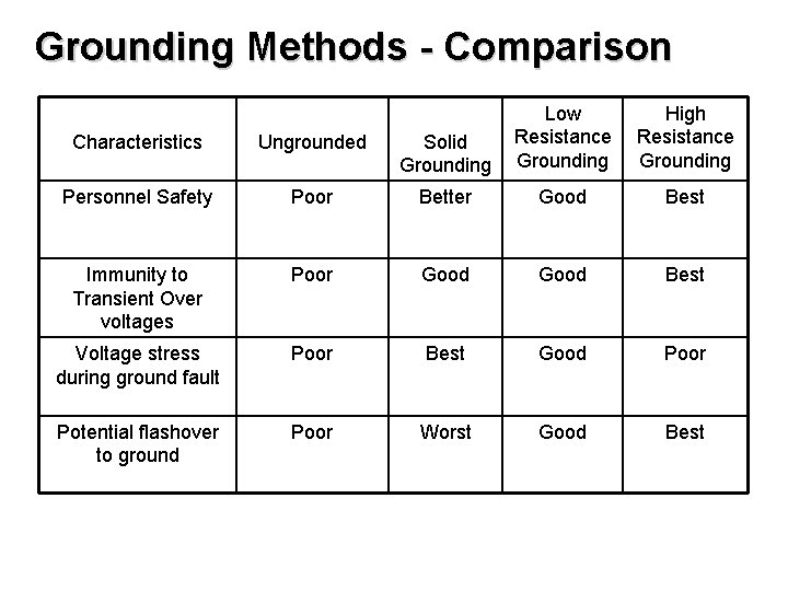 Grounding Methods - Comparison Characteristics Ungrounded Solid Grounding Low Resistance Grounding High Resistance Grounding