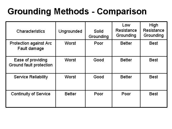 Grounding Methods - Comparison Characteristics Ungrounded Solid Grounding Low Resistance Grounding High Resistance Grounding