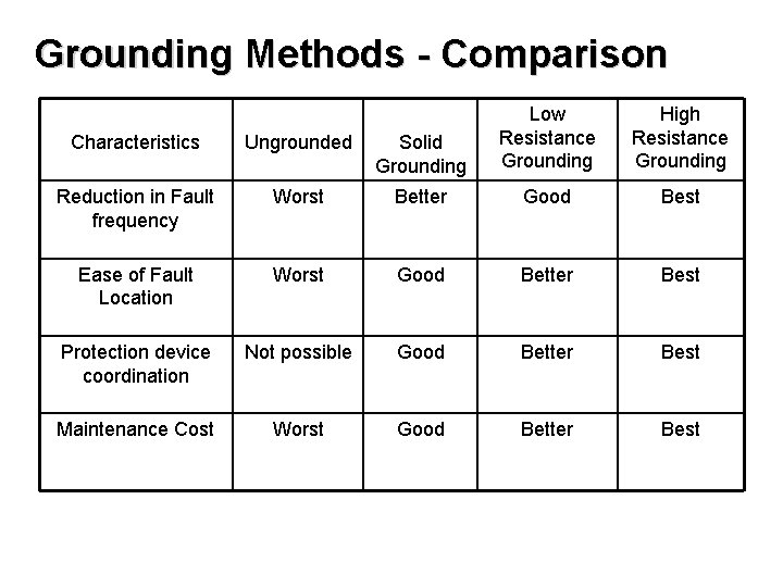 Grounding Methods - Comparison Characteristics Ungrounded Solid Grounding Low Resistance Grounding High Resistance Grounding