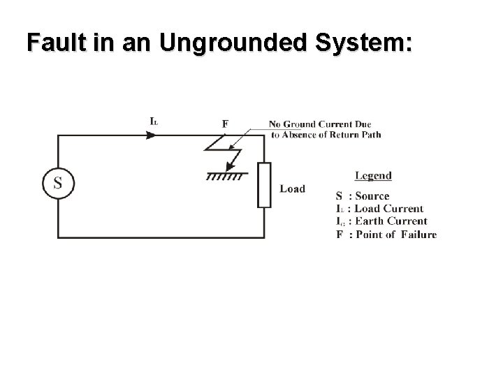 Fault in an Ungrounded System: 
