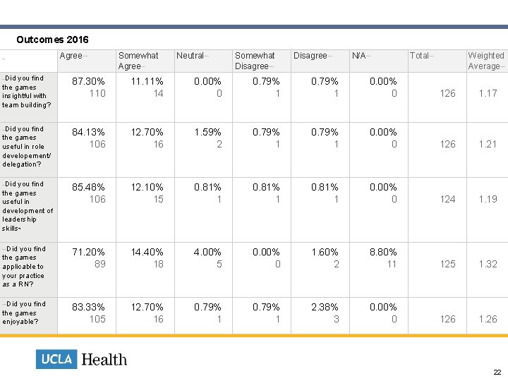  Outcomes 2016 – Agree– Somewhat Agree– Neutral– Somewhat Disagree– N/A– Total– Weighted Average–