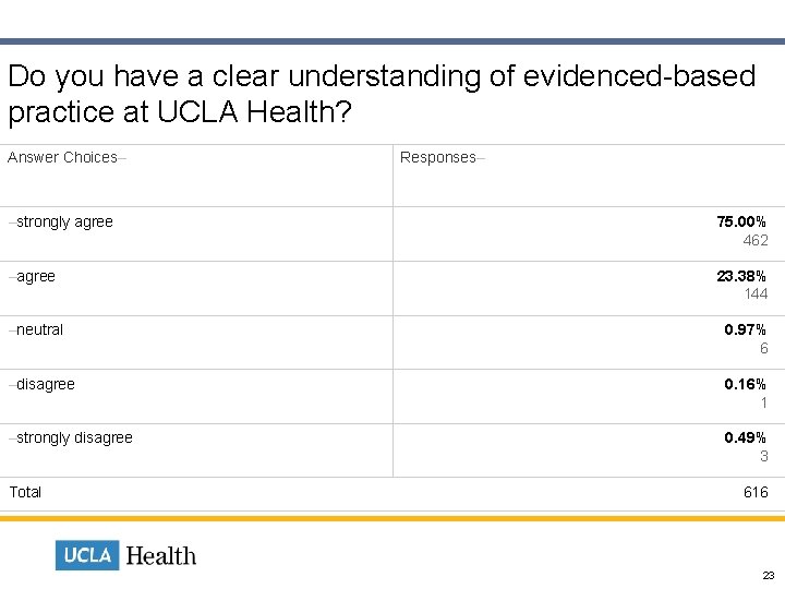  Do you have a clear understanding of evidenced-based practice at UCLA Health? Answer