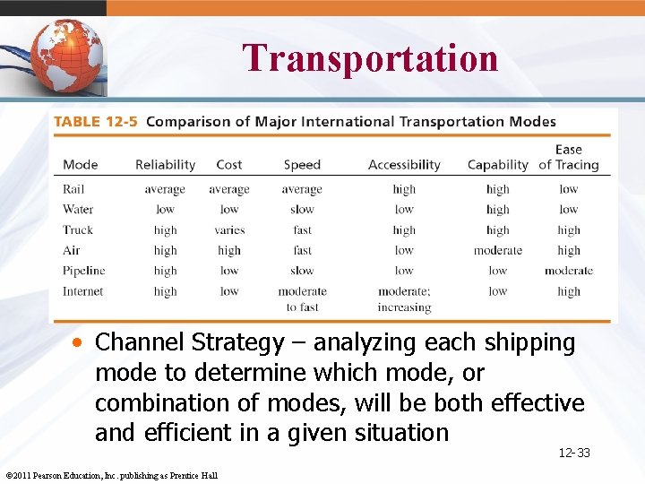 Transportation • Channel Strategy – analyzing each shipping mode to determine which mode, or