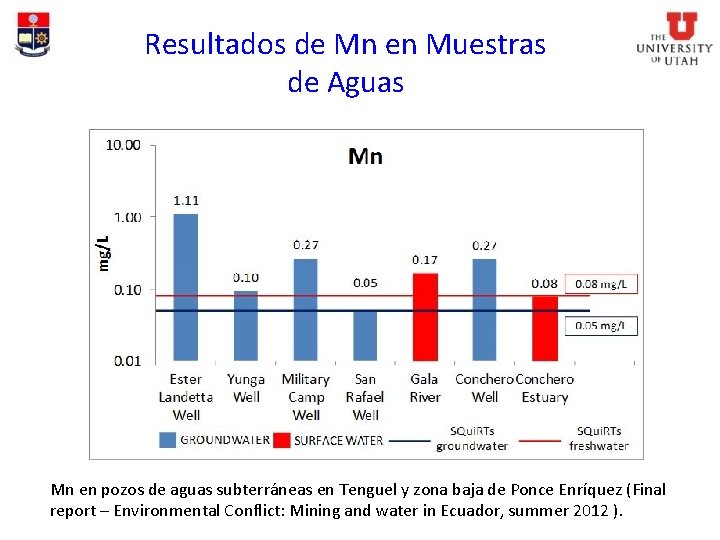 Resultados de Mn en Muestras de Aguas Mn en pozos de aguas subterráneas en