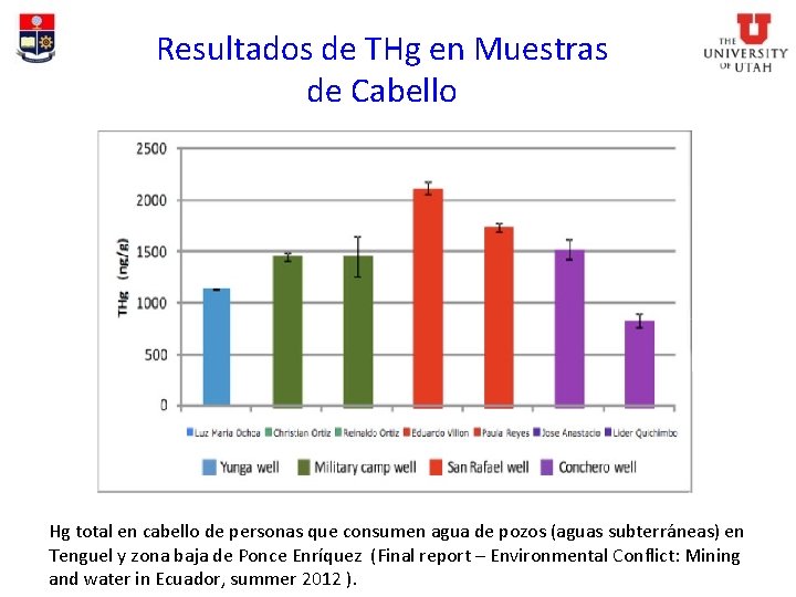 Resultados de THg en Muestras de Cabello Hg total en cabello de personas que