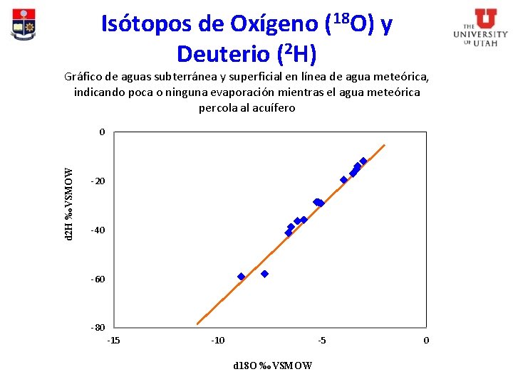 Isótopos de Oxígeno (18 O) y Deuterio (2 H) Gráfico de aguas subterránea y