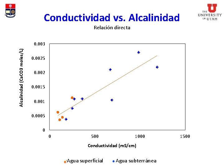 Conductividad vs. Alcalinidad Relación directa Alcalinidad (Ca. CO 3 moles/L) 0. 003 0. 0025