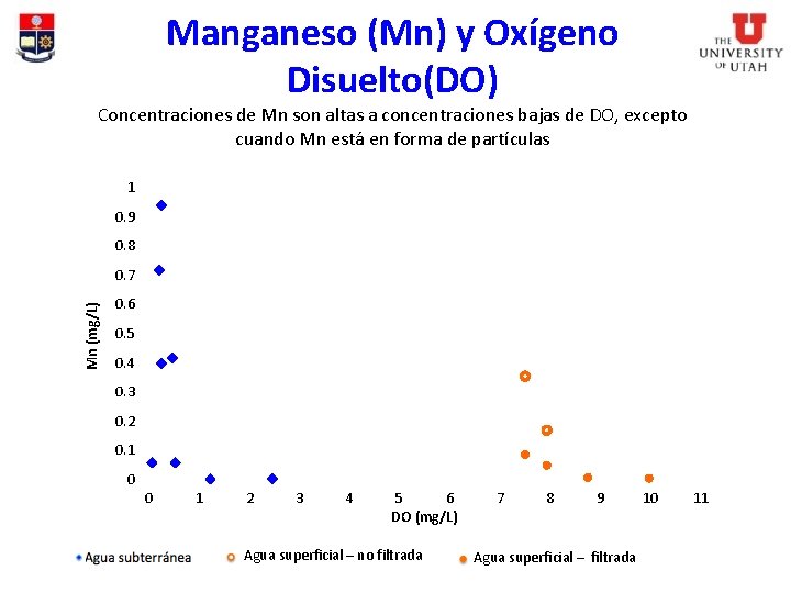 Manganeso (Mn) y Oxígeno Disuelto(DO) Concentraciones de Mn son altas a concentraciones bajas de