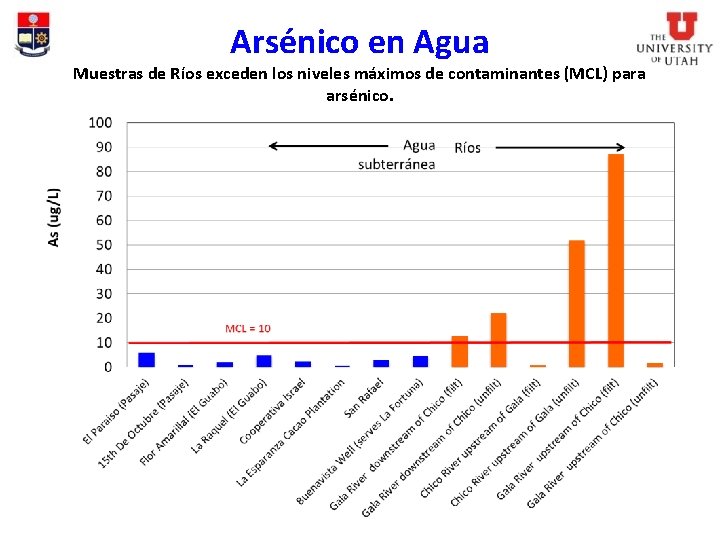 Arsénico en Agua Muestras de Ríos exceden los niveles máximos de contaminantes (MCL) para