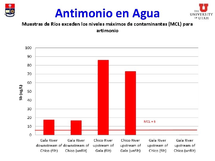 Antimonio en Agua Muestras de Ríos exceden los niveles máximos de contaminantes (MCL) para