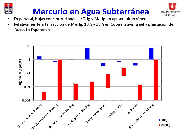 Mercurio en Agua Subterránea • En general, bajas concentraciones de THg y Me. Hg