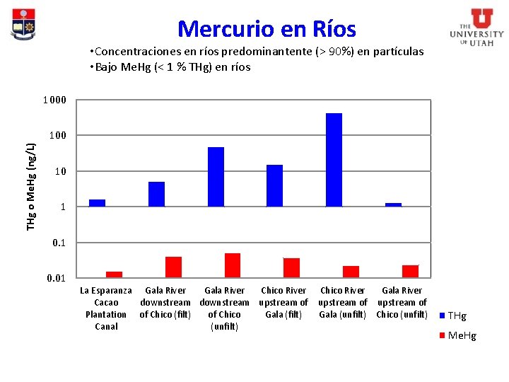 Mercurio en Ríos • Concentraciones en ríos predominantente (> 90%) en partículas • Bajo