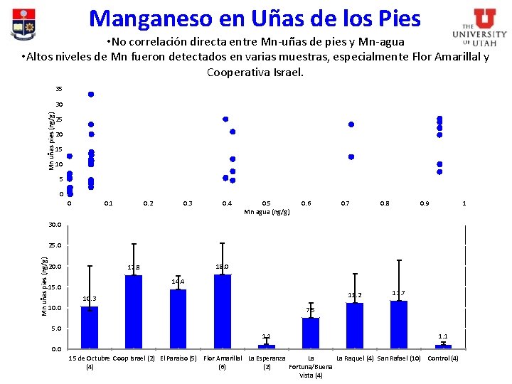 Manganeso en Uñas de los Pies • No correlación directa entre Mn-uñas de pies