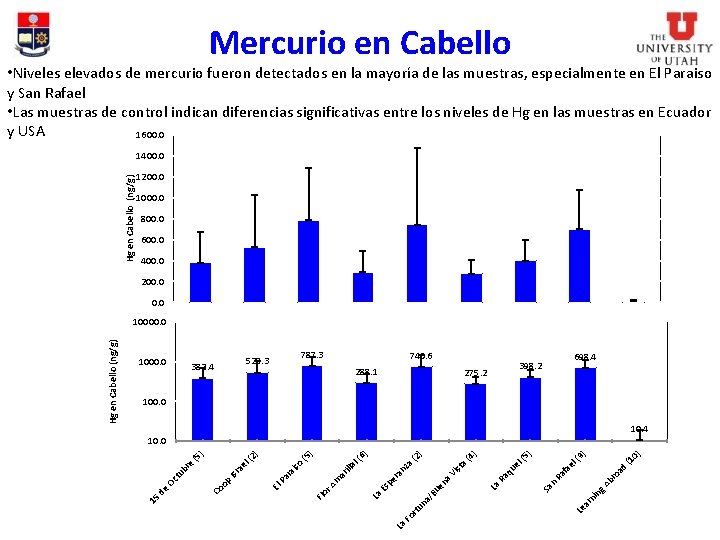 Mercurio en Cabello • Niveles elevados de mercurio fueron detectados en la mayoría de