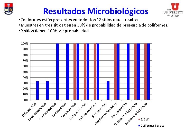 Resultados Microbiológicos • Coliformes están presentes en todos los 12 sitios muestreados. • Muestras