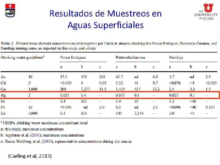 Resultados de Muestreos en Aguas Superficiales (Carling et al, 2013) 