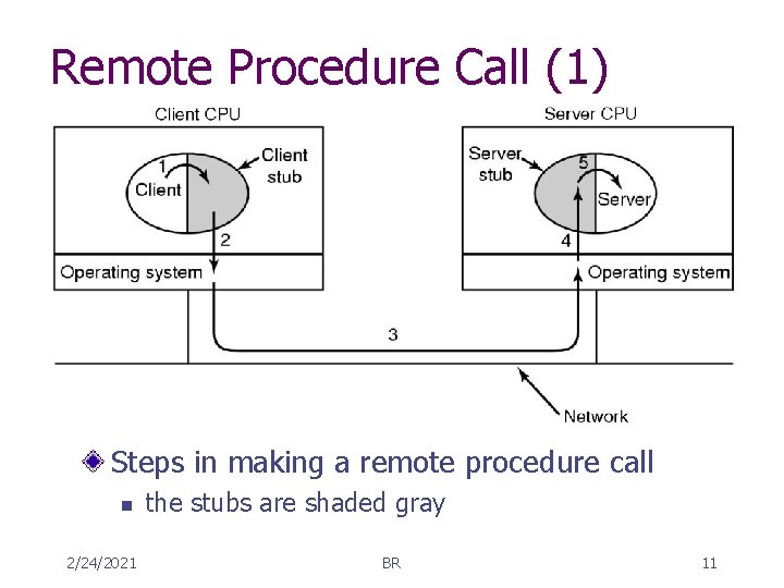 Remote Procedure Call (1) Steps in making a remote procedure call n 2/24/2021 the