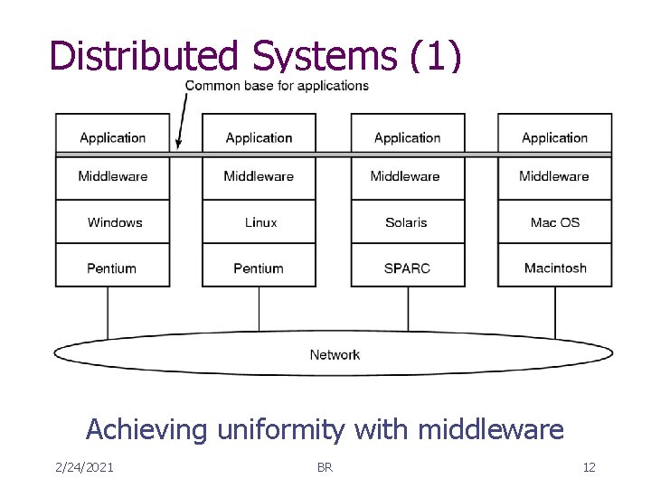Distributed Systems (1) Achieving uniformity with middleware 2/24/2021 BR 12 