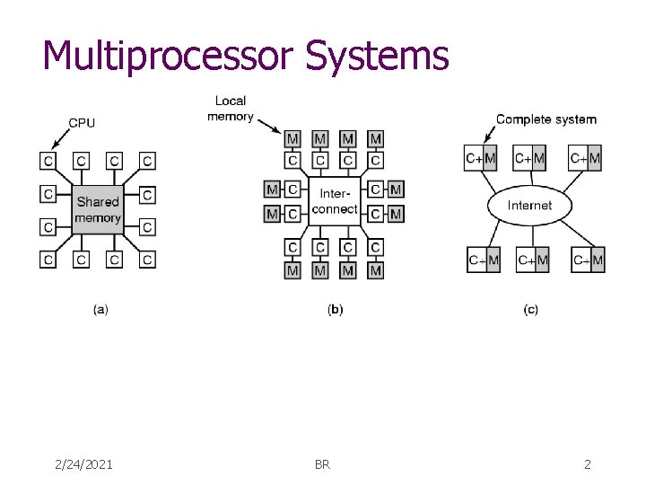 Multiprocessor Systems Continuous need for faster computers n n n 2/24/2021 shared memory model