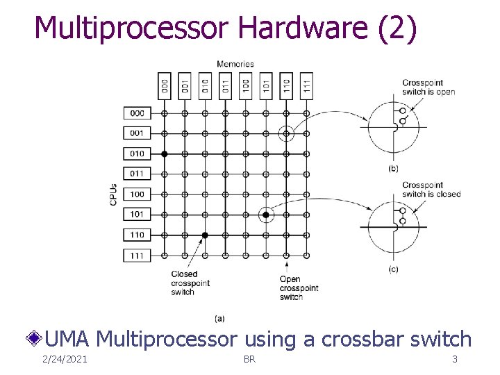 Multiprocessor Hardware (2) UMA Multiprocessor using a crossbar switch 2/24/2021 BR 3 