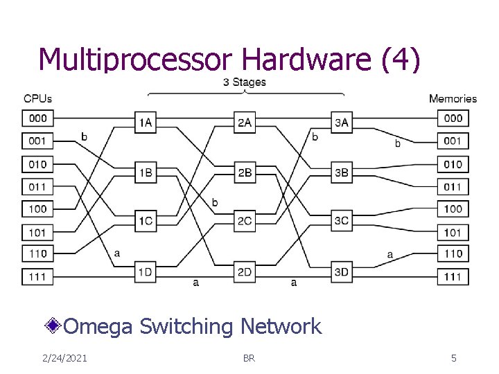 Multiprocessor Hardware (4) Omega Switching Network 2/24/2021 BR 5 