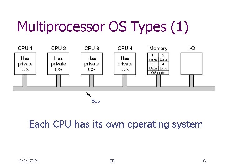 Multiprocessor OS Types (1) Bus Each CPU has its own operating system 2/24/2021 BR