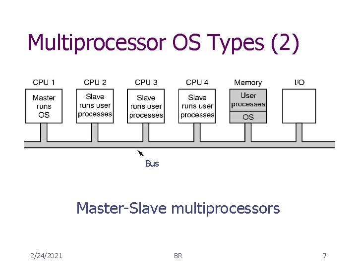 Multiprocessor OS Types (2) Bus Master-Slave multiprocessors 2/24/2021 BR 7 