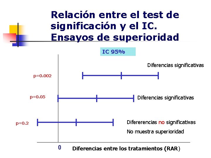Relación entre el test de significación y el IC. Ensayos de superioridad IC 95%