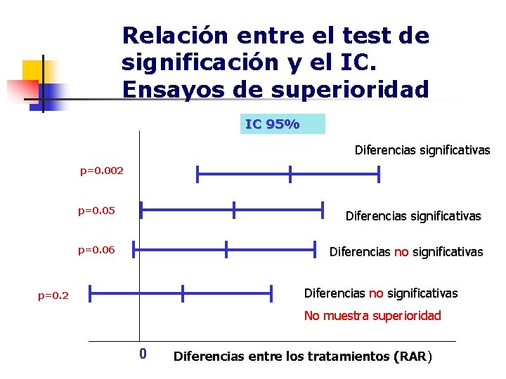 Relación entre el test de significación y el IC. Ensayos de superioridad IC 95%
