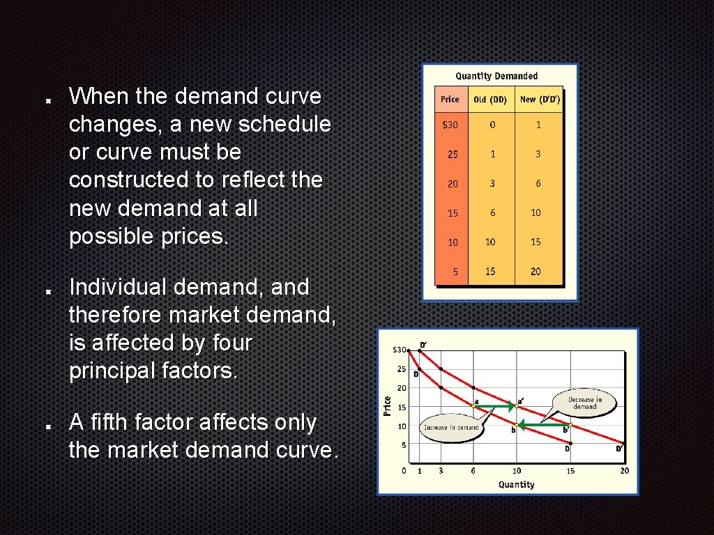 When the demand curve changes, a new schedule or curve must be constructed to