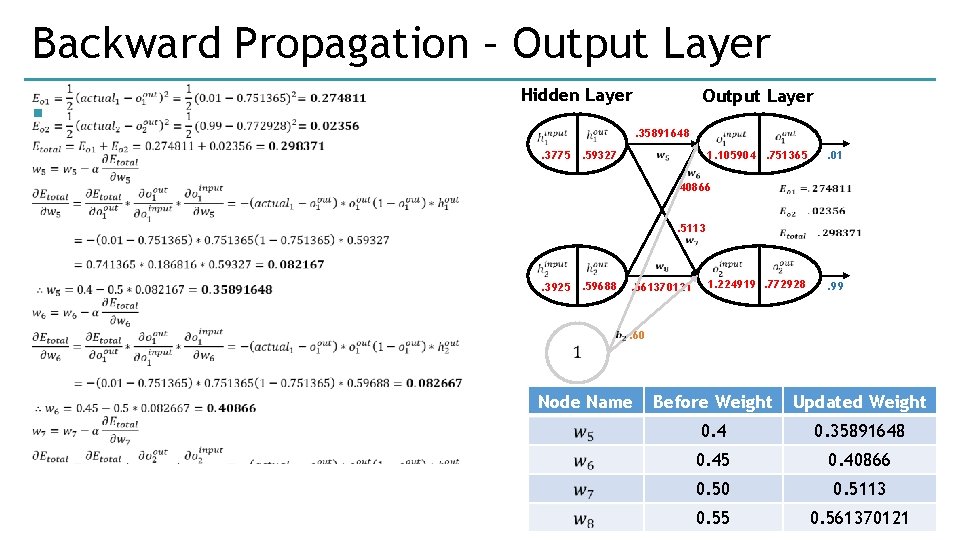 Backward Propagation – Output Layer § Hidden Layer Output Layer. 35891648 . 3775. 59327